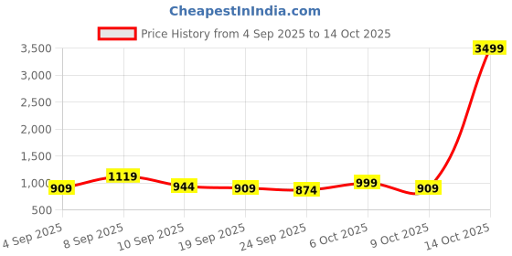 myntra.com KALINI Ombre Georgette Saree With Blouse Piece kalini Price History Graph from 4 Sep 2025 to 14 Oct 2025