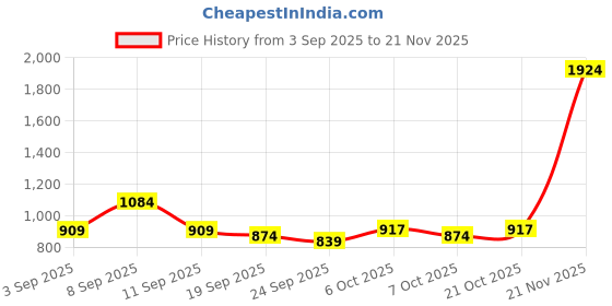 myntra.com KALINI Ombre Poly Chiffon Designer Saree kalini Price History Graph from 3 Sep 2025 to 21 Nov 2025