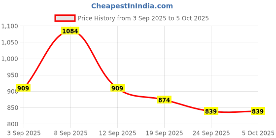 myntra.com KALINI Ombre Poly Chiffon Saree kalini Price History Graph from 3 Sep 2025 to 4 Oct 2025