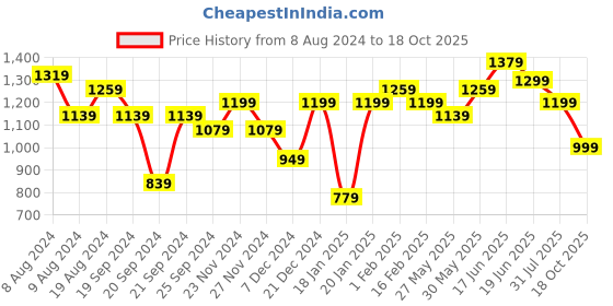 myntra.com KALINI Ombre Poly Georgette Ready to Wear Saree kalini Price History Graph from 8 Aug 2024 to 18 Oct 2025