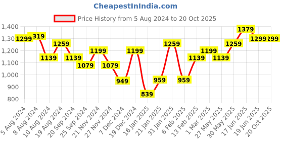 myntra.com KALINI Ombre Poly Georgette Ready to Wear Saree kalini Price History Graph from 5 Aug 2024 to 19 Oct 2025