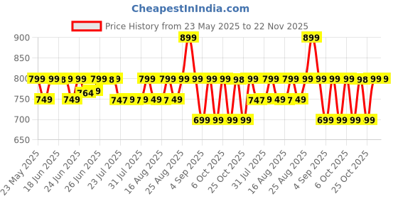 myntra.com KALINI Ombre Poly Georgette Saree kalini Price History Graph from 23 May 2025 to 22 Nov 2025