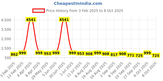 myntra.com KALINI Ombre Printed Ready to Wear Saree kalini Price History Graph from 3 Feb 2025 to 8 Oct 2025