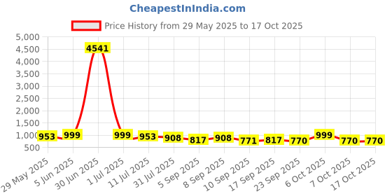 myntra.com KALINI Ombre Printed Ready to Wear Saree kalini Price History Graph from 29 May 2025 to 16 Oct 2025