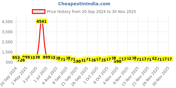 myntra.com KALINI Ombre Printed Ready to Wear Saree kalini Price History Graph from 20 Sep 2024 to 29 Nov 2025