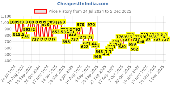 myntra.com KALINI Ombre Printed Zari Organza Dabu Saree kalini Price History Graph from 24 Jul 2024 to 5 Dec 2025
