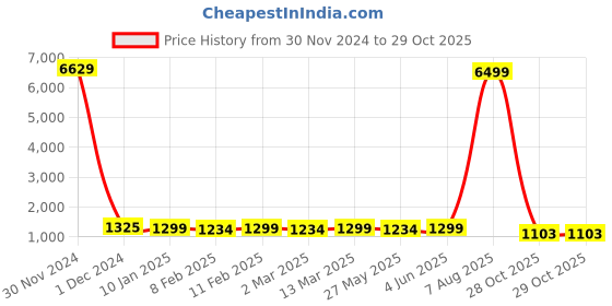myntra.com KALINI Ombre Pure Chiffon Ready to Wear Saree kalini Price History Graph from 30 Nov 2024 to 28 Oct 2025