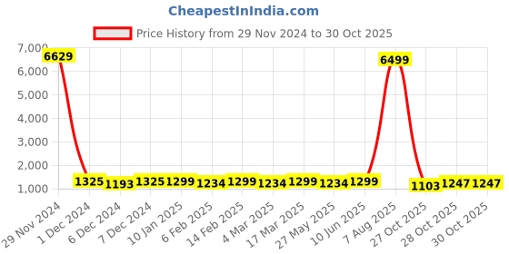 myntra.com KALINI Ombre Pure Chiffon Ready to Wear Saree kalini Price History Graph from 29 Nov 2024 to 28 Oct 2025