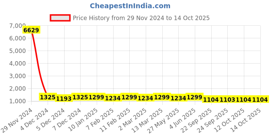 myntra.com KALINI Ombre Pure Chiffon Ready to Wear Saree kalini Price History Graph from 29 Nov 2024 to 13 Oct 2025