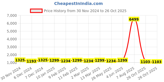 myntra.com KALINI Ombre Pure Chiffon Ready to Wear Saree kalini Price History Graph from 30 Nov 2024 to 26 Oct 2025
