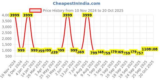 myntra.com KALINI Ombre Pure Georgette Ready to Wear Saree kalini Price History Graph from 10 Nov 2024 to 20 Oct 2025
