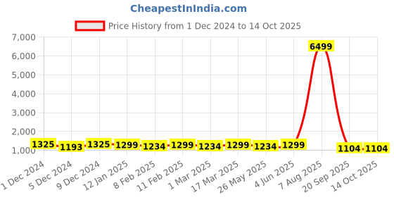 myntra.com KALINI Ombre Ready to Wear Saree kalini Price History Graph from 1 Dec 2024 to 14 Oct 2025