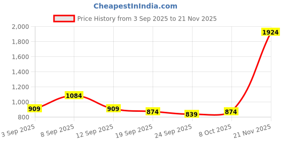 myntra.com KALINI Ombre Ready to Wear Saree kalini Price History Graph from 3 Sep 2025 to 21 Nov 2025