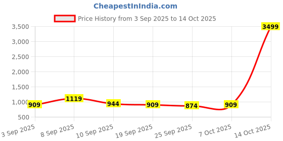 myntra.com KALINI Ombre Saree with Blouse Piece kalini Price History Graph from 3 Sep 2025 to 14 Oct 2025