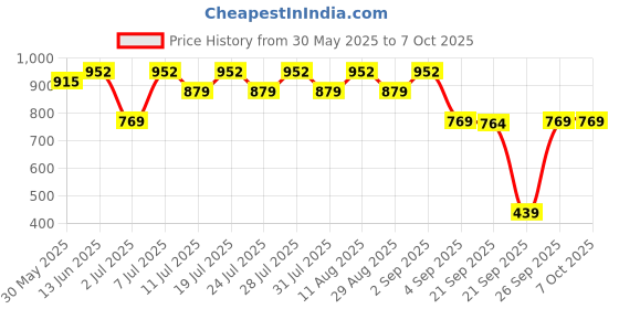 myntra.com KALINI Ombre Sequinned Embellished Border Pure Georgette Saree kalini Price History Graph from 30 May 2025 to 4 Oct 2025