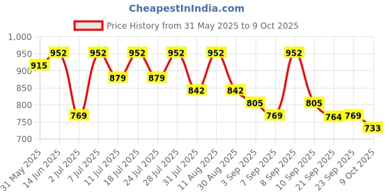 myntra.com KALINI Ombre Sequinned Pure Georgette Kota Saree kalini Price History Graph from 31 May 2025 to 9 Oct 2025