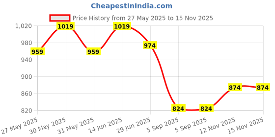 myntra.com KALINI Ombre Woven Design Zari Kanjeevaram Saree kalini Price History Graph from 27 May 2025 to 15 Nov 2025