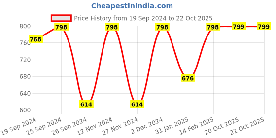 myntra.com KALINI Ombre Zari Border Garad Saree kalini Price History Graph from 19 Sep 2024 to 21 Oct 2025