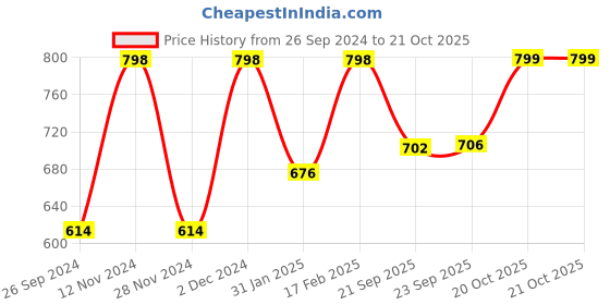 myntra.com KALINI Ombre Zari Border Garad Saree kalini Price History Graph from 26 Sep 2024 to 21 Oct 2025