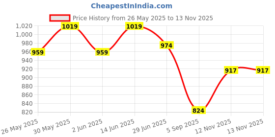 myntra.com KALINI Ombre Zari Organza Designer Kanjeevaram Saree kalini Price History Graph from 26 May 2025 to 13 Nov 2025