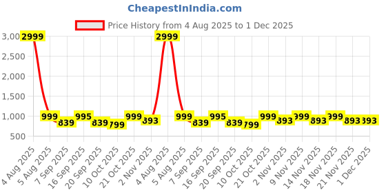 myntra.com KALINI omen Floral Printed Pure Cotton Tunic & Trousers Co-Ord Set kalini Price History Graph from 4 Aug 2025 to 30 Nov 2025