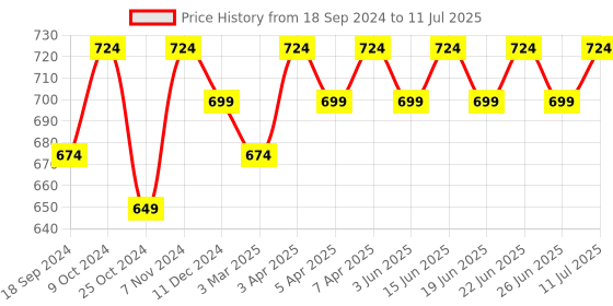 myntra.com KALINI Open Front Shrug kalini Price History Graph from 18 Sep 2024 to 11 Jul 2025