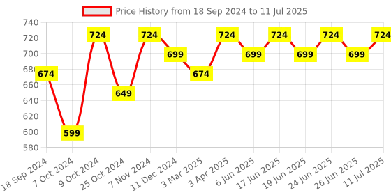 myntra.com KALINI Open Front Shrug kalini Price History Graph from 18 Sep 2024 to 11 Jul 2025