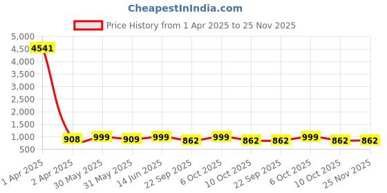 myntra.com KALINI Orange & Blue Bandhani Embroidered Half and Half Saree kalini Price History Graph from 1 Apr 2025 to 24 Nov 2025