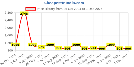 myntra.com KALINI Orange & Cream Bandhani Embroidered Pure Georgette Half and Half Bandhani Saree kalini Price History Graph from 26 Oct 2024 to 30 Nov 2025