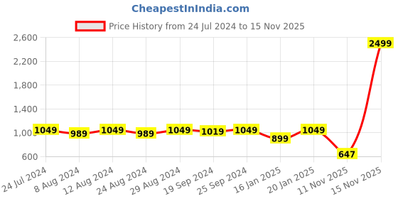 myntra.com KALINI Orange & Cream-Coloured Unstitched Dress Material kalini Price History Graph from 24 Jul 2024 to 15 Nov 2025