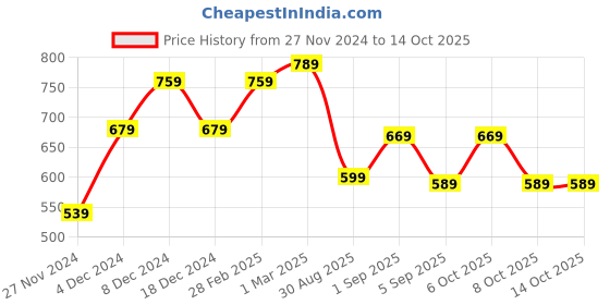 myntra.com KALINI Orange & Gold-Toned Checked Chiffon Zari Saree kalini Price History Graph from 27 Nov 2024 to 14 Oct 2025