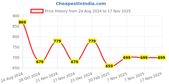 myntra.com KALINI Orange & Gold-Toned Floral Zari Saree kalini Price History Graph from 24 Aug 2024 to 16 Nov 2025