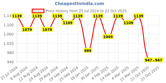 myntra.com KALINI Orange & Gold-Toned Unstitched Dress Material kalini Price History Graph from 25 Jul 2024 to 21 Oct 2025