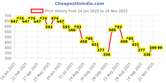 myntra.com KALINI Orange & Silver-Toned Mirror Work Saree kalini Price History Graph from 14 Jan 2025 to 23 Nov 2025
