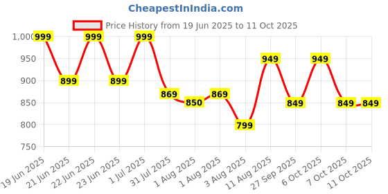 myntra.com KALINI Orange & Yellow Abstract Printed Linen Blend Saree kalini Price History Graph from 19 Jun 2025 to 11 Oct 2025