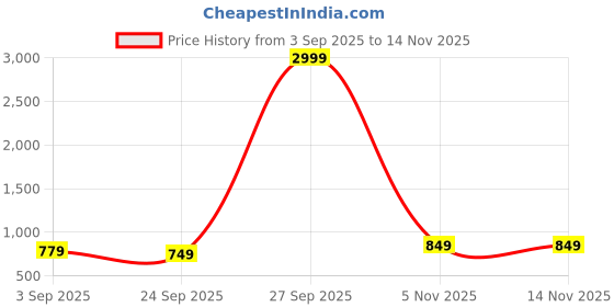 myntra.com kalini Orange Banarasi Silk saree With Unstiched Blouse Blouse Piece kalini Price History Graph from 3 Sep 2025 to 13 Nov 2025