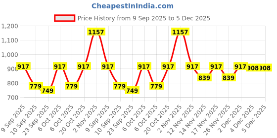 myntra.com KALINI Orange Cotton Blend Checked Sarees kalini Price History Graph from 9 Sep 2025 to 4 Dec 2025