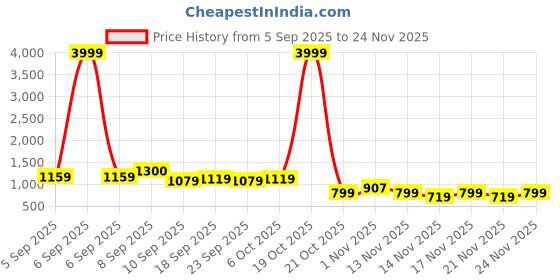 myntra.com KALINI Orange Cotton Blend Printed Sarees kalini Price History Graph from 5 Sep 2025 to 24 Nov 2025