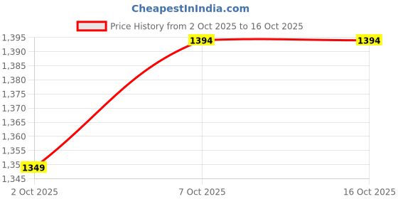 myntra.com KALINI Orange Embroidered Poly Georgette Sarees kalini Price History Graph from 2 Oct 2025 to 16 Oct 2025