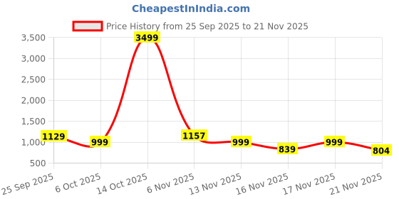 myntra.com KALINI Orange Nylon Printed Sarees kalini Price History Graph from 25 Sep 2025 to 21 Nov 2025