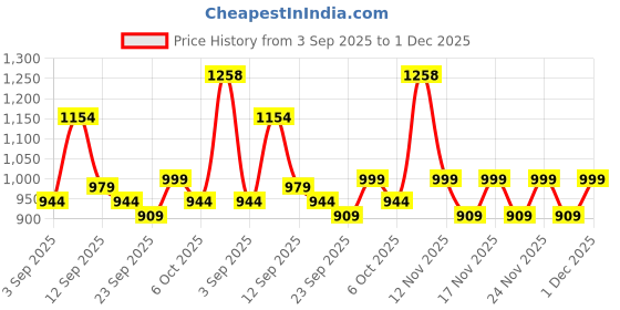 myntra.com KALINI Orange Poly Georgette Bandhani Sarees kalini Price History Graph from 3 Sep 2025 to 30 Nov 2025