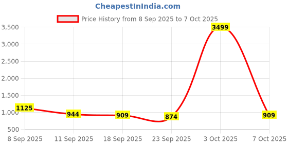 myntra.com KALINI Orange Poly Georgette Printed Sarees kalini Price History Graph from 8 Sep 2025 to 7 Oct 2025