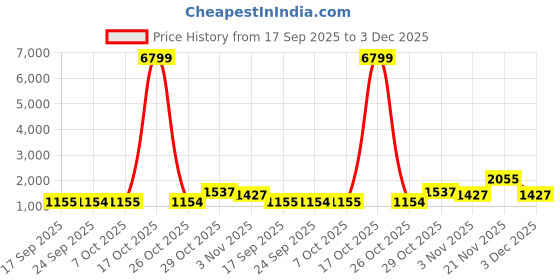 myntra.com KALINI Orange Poly Georgette Solid Sarees kalini Price History Graph from 17 Sep 2025 to 3 Dec 2025