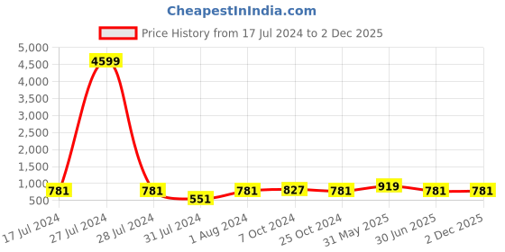 myntra.com KALINI Orange Printed Flared Sleeves Kurti kalini Price History Graph from 17 Jul 2024 to 1 Dec 2025