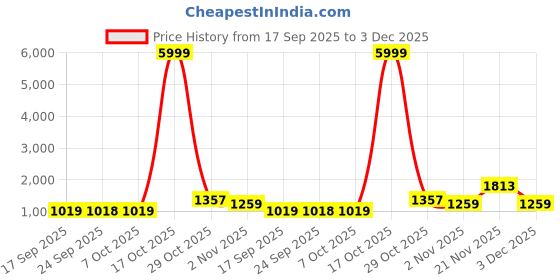 myntra.com KALINI Orange Printed Poly Georgette Sarees kalini Price History Graph from 17 Sep 2025 to 3 Dec 2025