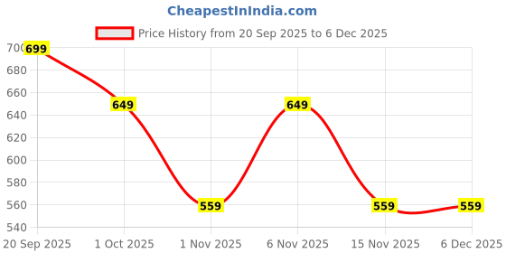 myntra.com KALINI Orange Pure Chiffon Woven Design Leheriya Sarees kalini Price History Graph from 20 Sep 2025 to 5 Dec 2025