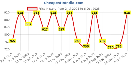 myntra.com KALINI Orange Silk Blend Printed Sarees kalini Price History Graph from 2 Jul 2025 to 4 Oct 2025