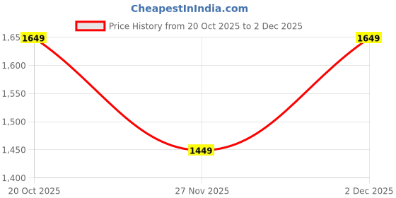 myntra.com KALINI Orange Silk Blend Woven Design Sarees kalini Price History Graph from 20 Oct 2025 to 2 Dec 2025