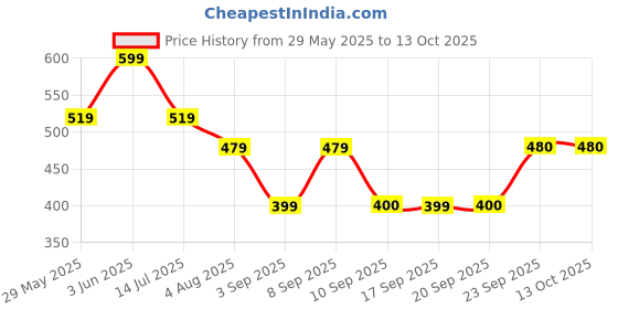 myntra.com KALINI Orange Solid Poly Chiffon Saree kalini Price History Graph from 29 May 2025 to 13 Oct 2025