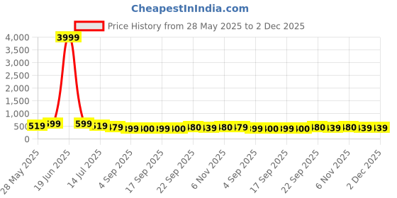 myntra.com KALINI Orange Solid Poly Georgette Saree kalini Price History Graph from 28 May 2025 to 2 Dec 2025